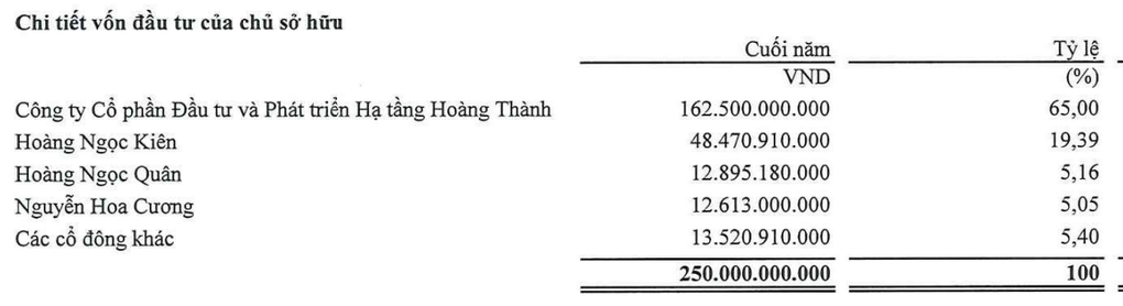 Lãi gấp hơn 6.700 lần, chủ dự án chung cư đất vàng Cầu Diễn chi cổ tức đậm - 2 Lãi gấp hơn 6.700 lần, chủ dự án chung cư đất vàng Cầu Diễn chi cổ tức đậm - 2