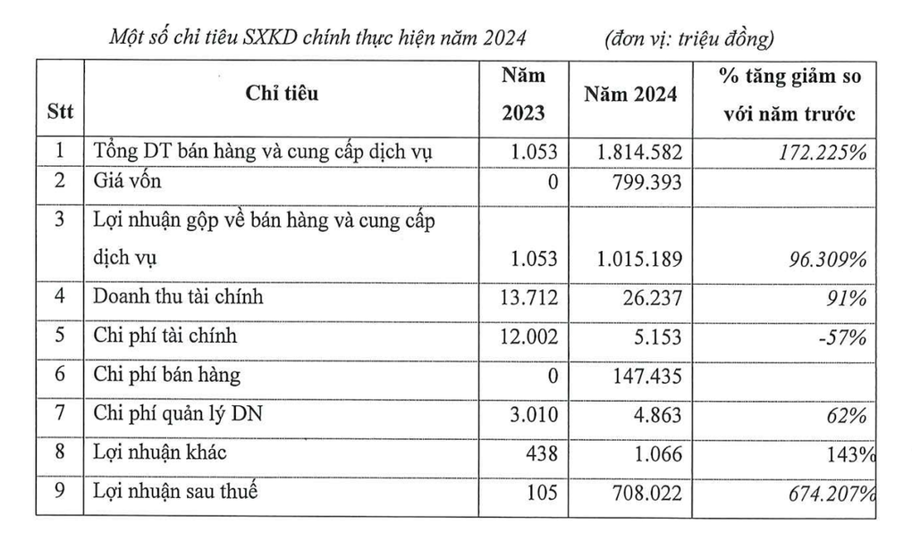 Lãi gấp hơn 6.700 lần, chủ dự án chung cư đất vàng Cầu Diễn chi cổ tức đậm - 1 Lãi gấp hơn 6.700 lần, chủ dự án chung cư đất vàng Cầu Diễn chi cổ tức đậm - 1
